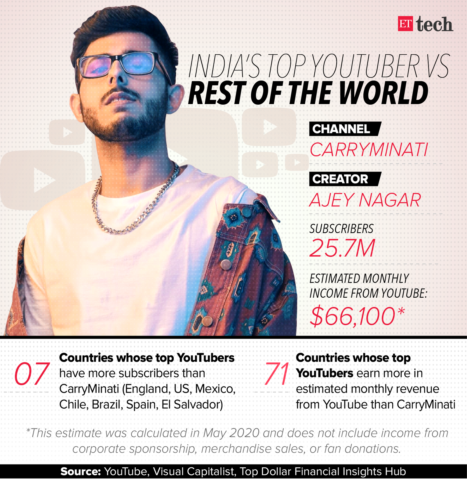 India YouTubers