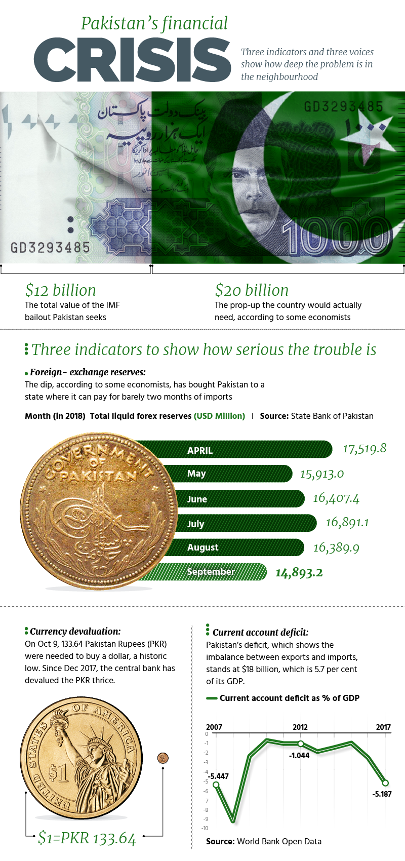 Pakistan Financial Crisis